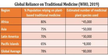Ethnobotany and traditional knowledge documentation